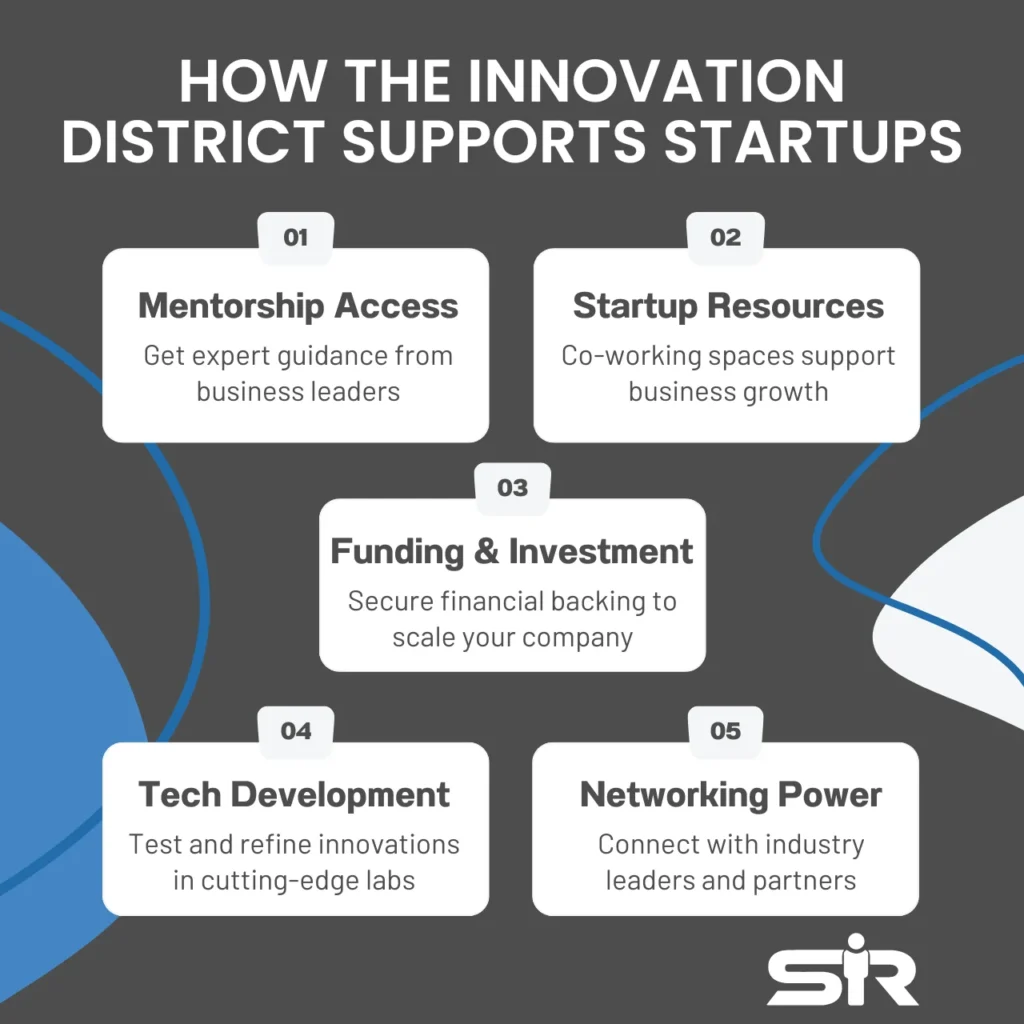 An infographic explaining how Brampton’s Innovation District helps tech startups with funding, mentorship, and networking.