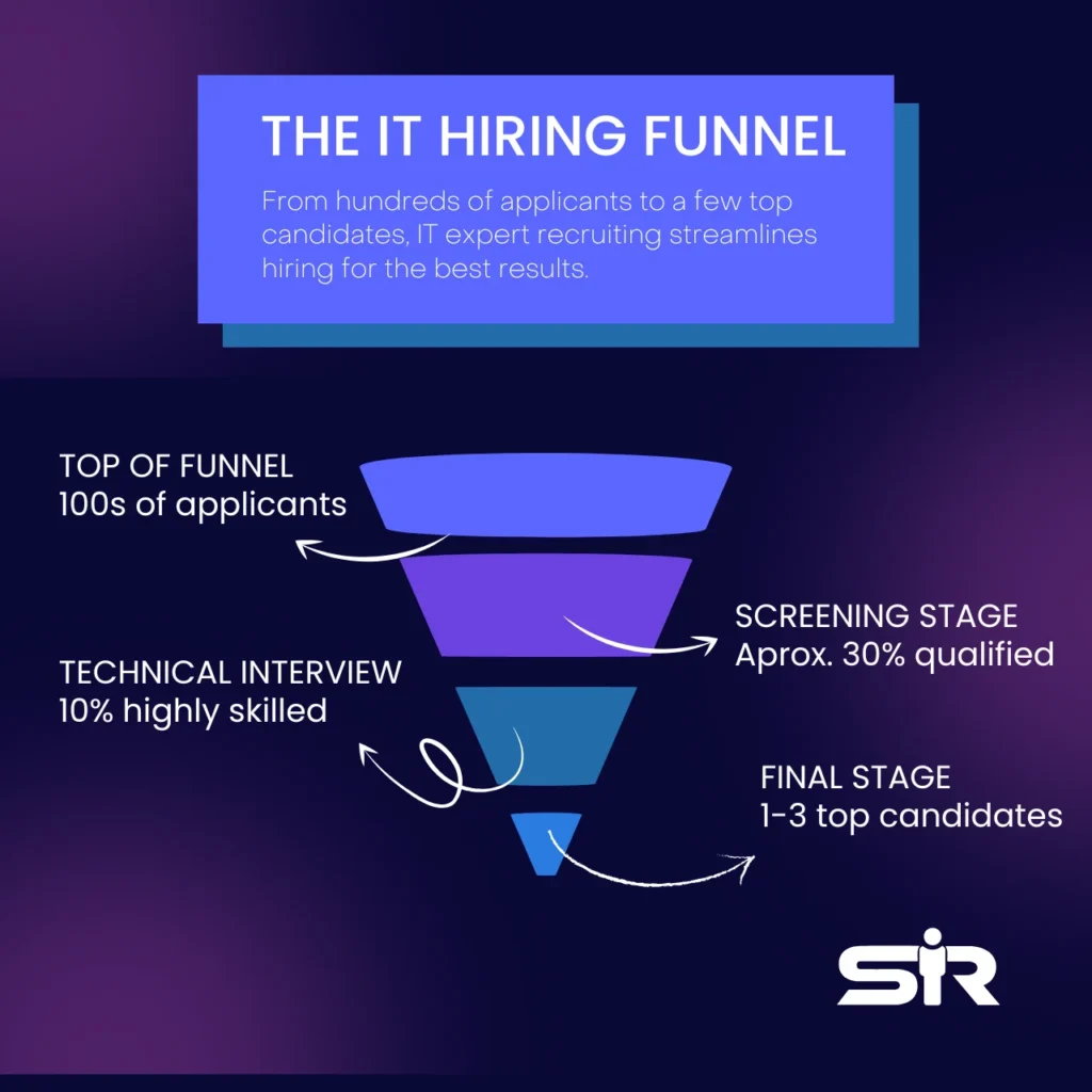 The IT hiring funnel breaks down the recruitment process, filtering hundreds of applicants into top candidates.