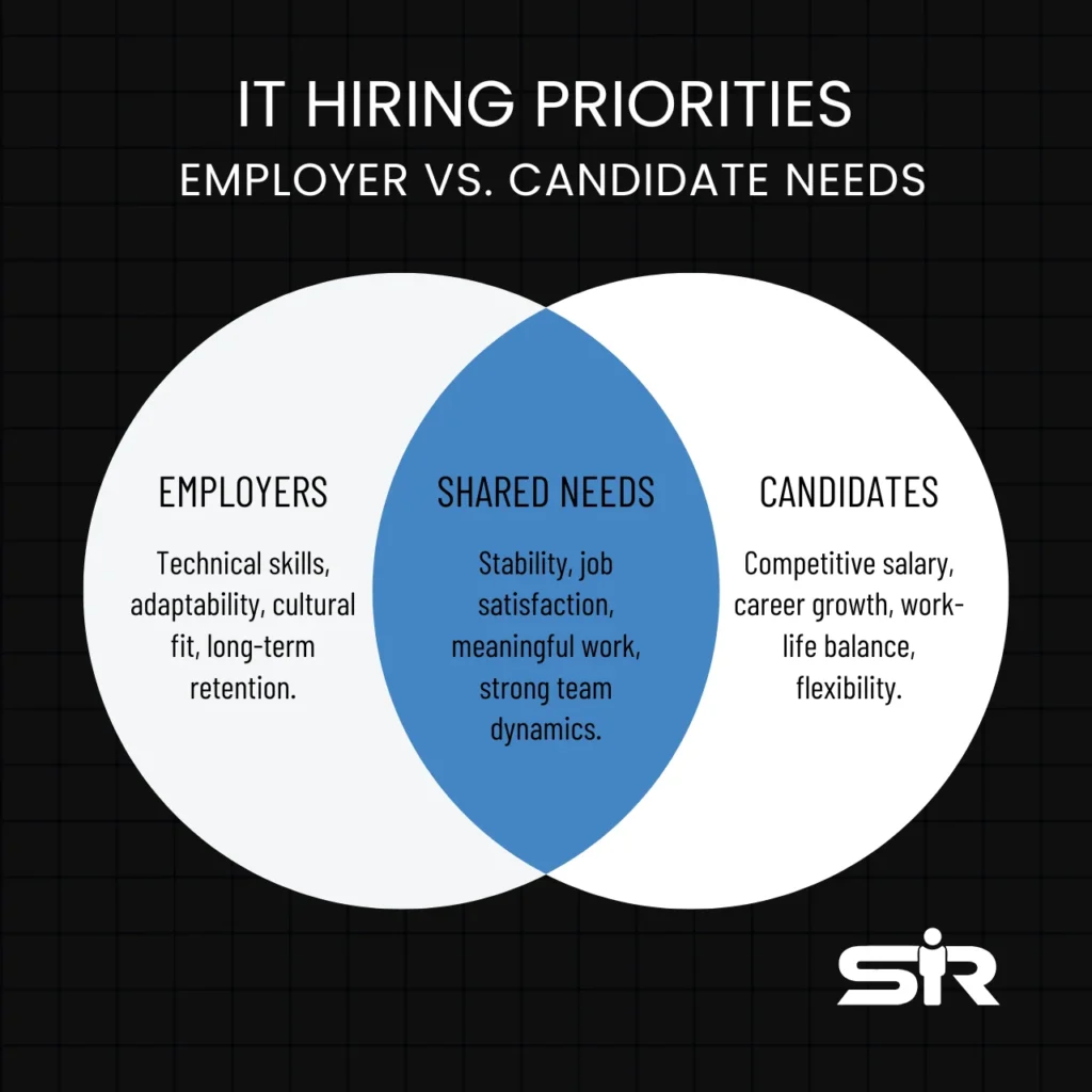 A Venn diagram illustrating the differences and shared priorities between employers and IT job candidates, highlighting key hiring factors such as skills, culture fit, salary, and job satisfaction.