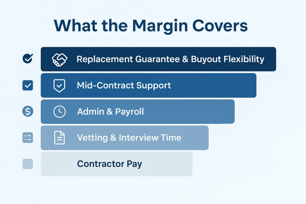 Stacked infographic illustrating what a contractor hourly rate includes, such as vetting, onboarding, payroll, and compliance. This highlights the real contract IT staffing margins behind contract hiring Canada.