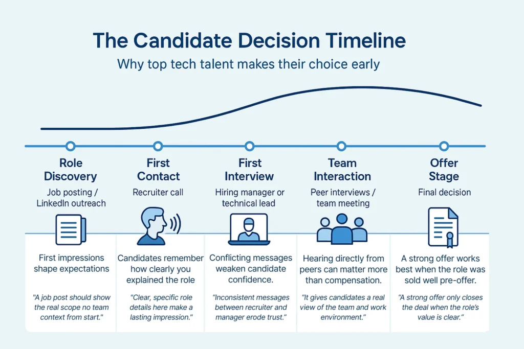 Candidate decision timeline showing factors beyond pay that influence hiring.