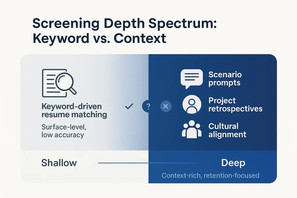 Infographic comparing shallow keyword resume matching with deeper context-based screening like scenario prompts and cultural alignment.