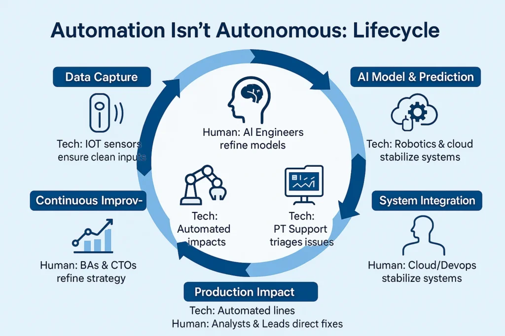 Circular infographic showing six stages of AI, automation, and human roles in Brampton’s tech industry, emphasizing the need for skilled talent.