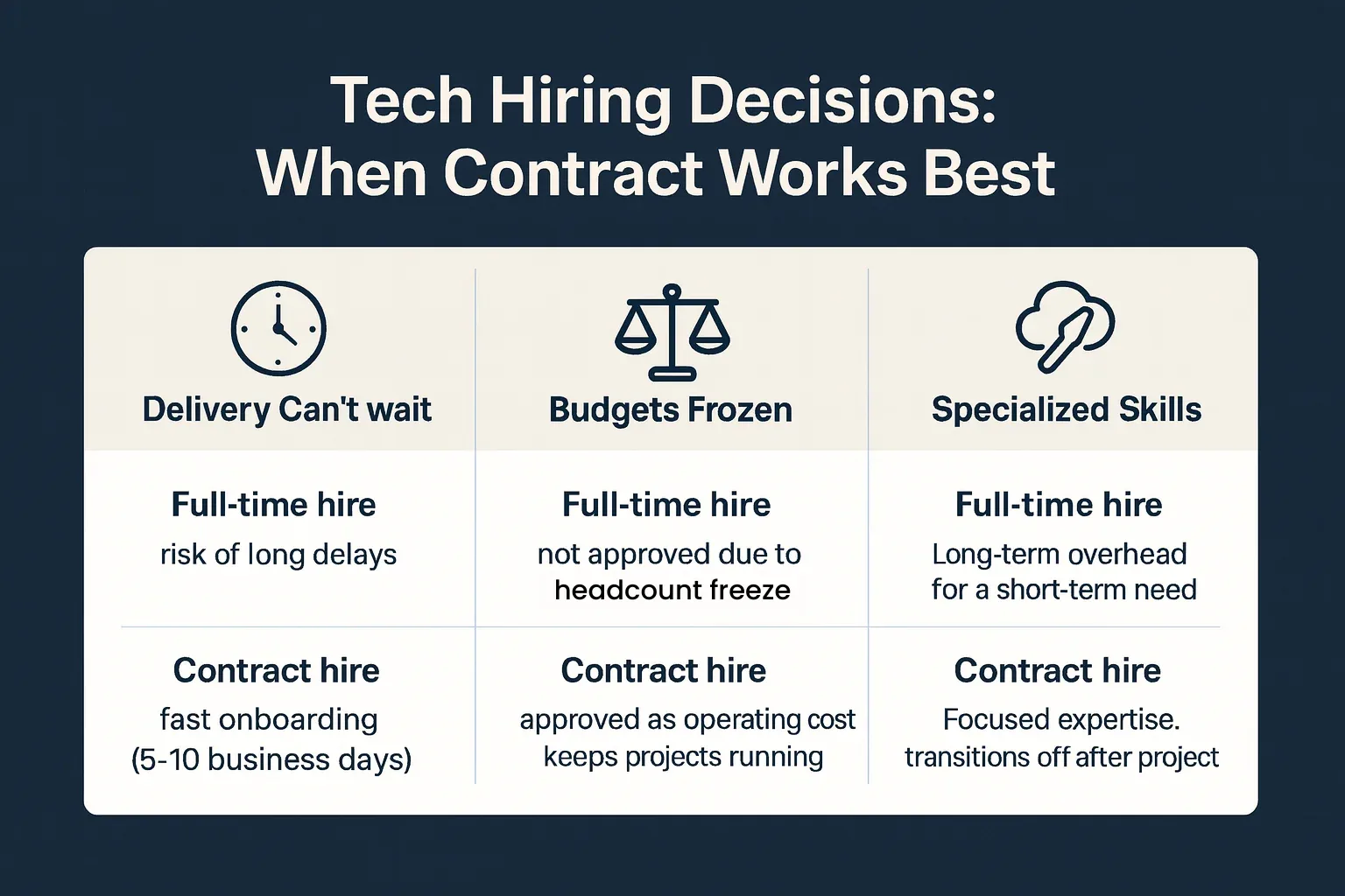 Infographic comparing three scenarios where contract hiring outperforms full-time employment in Canada: faster onboarding for urgent delivery, approval as operating cost during budget freezes, and specialized expertise for short-term projects.