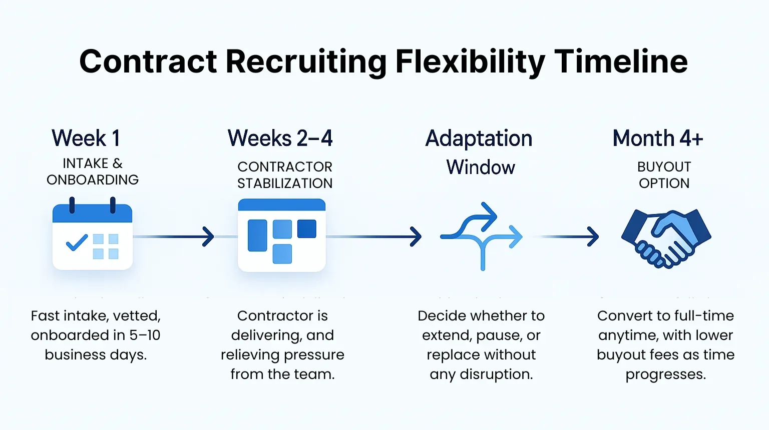 Infographic illustrating the flexibility of contract recruiting for startups, including intake, stabilisation, adaptation, and buyout options.