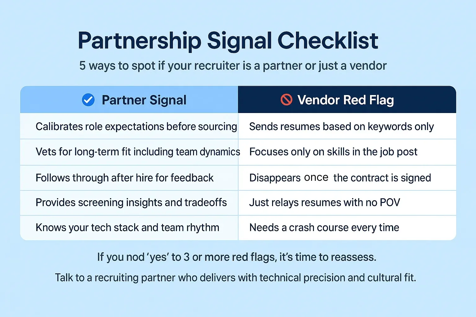 Side-by-side checklist infographic comparing the traits of a staffing agency partner with common vendor red flags, highlighting five clear signals of recruiter alignment and strategic support.