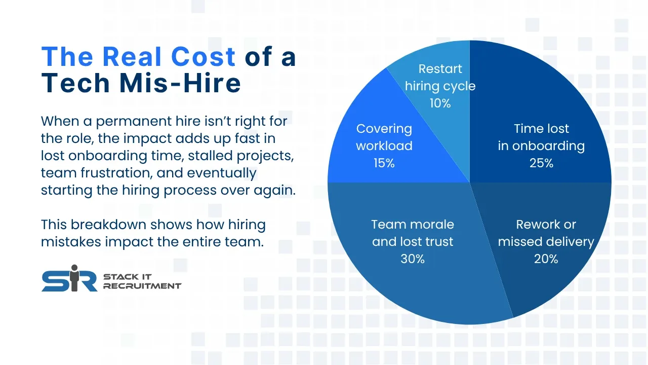 Pie chart infographic showing how tech hiring errors affect onboarding time, team workload, morale, and restart cycles.